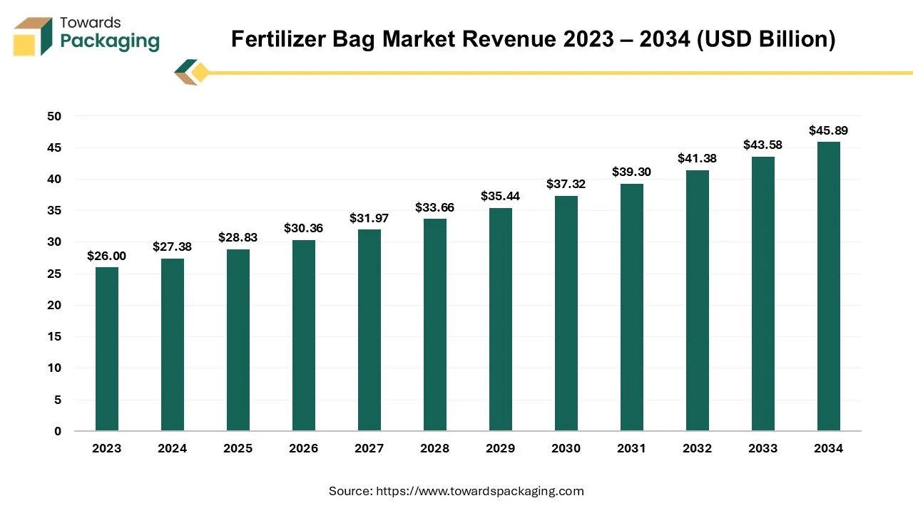 Fertilizer Bag Market Revenue 2023 – 2034 (USD Billion)