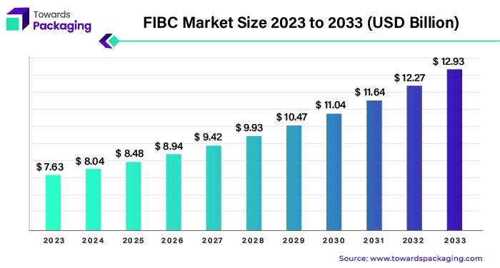 FIBC Market Revenue 2023 - 2033