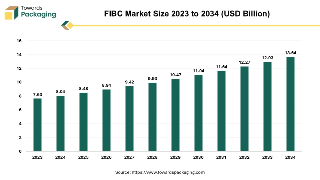 FIBC Market Size 2023 - 2034