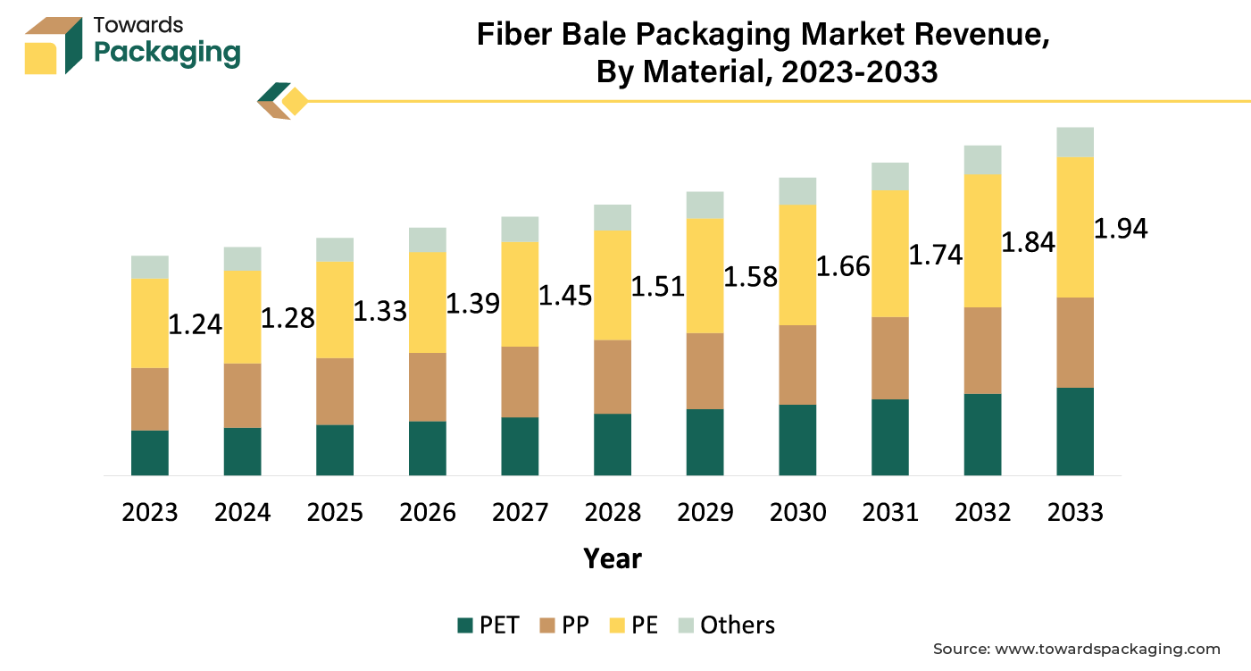 Fiber Bale Packaging Market Revenue, By Material, 2023-2033