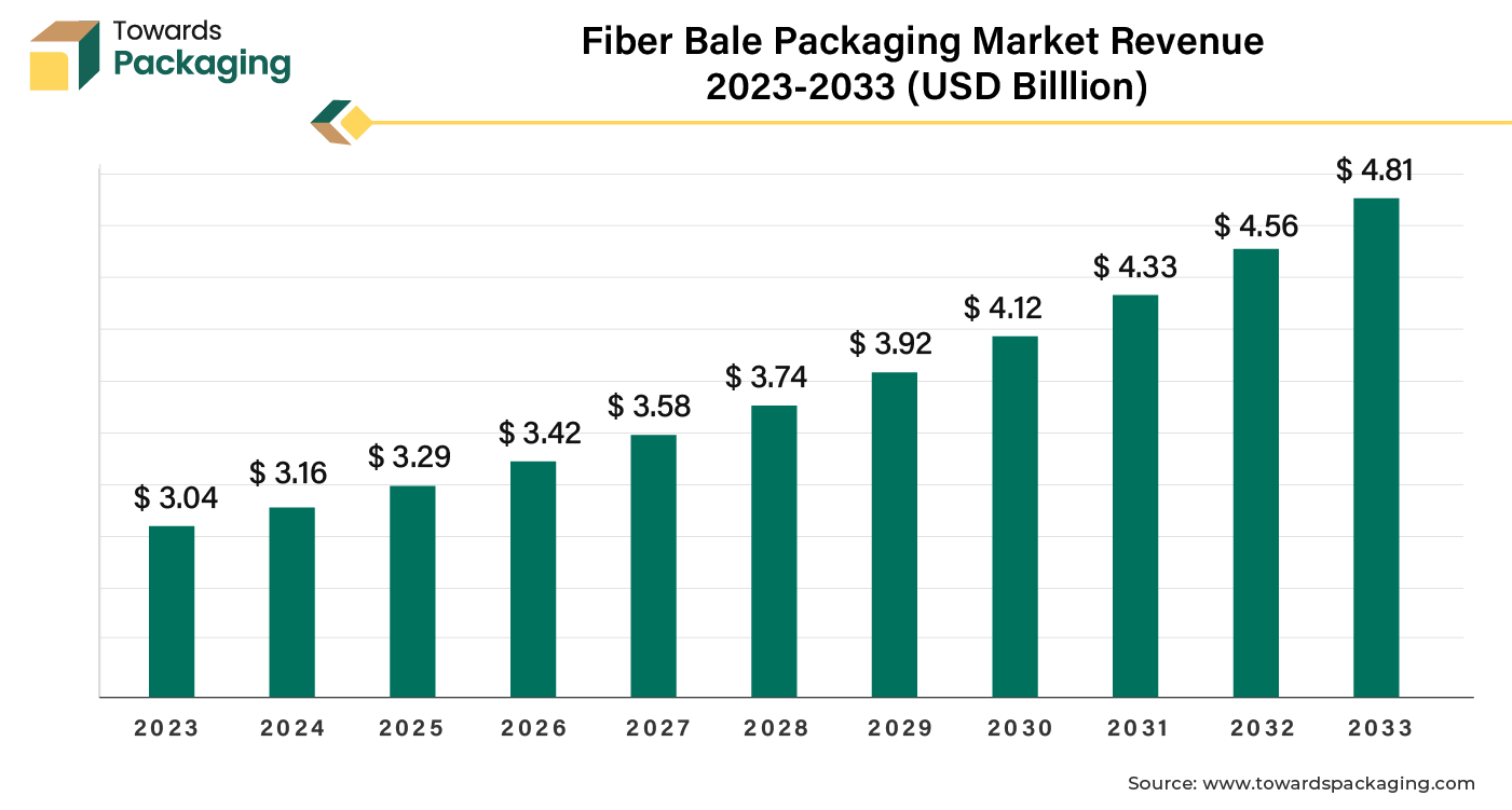 Fiber Bale Packaging Market Revenue 2023-2033