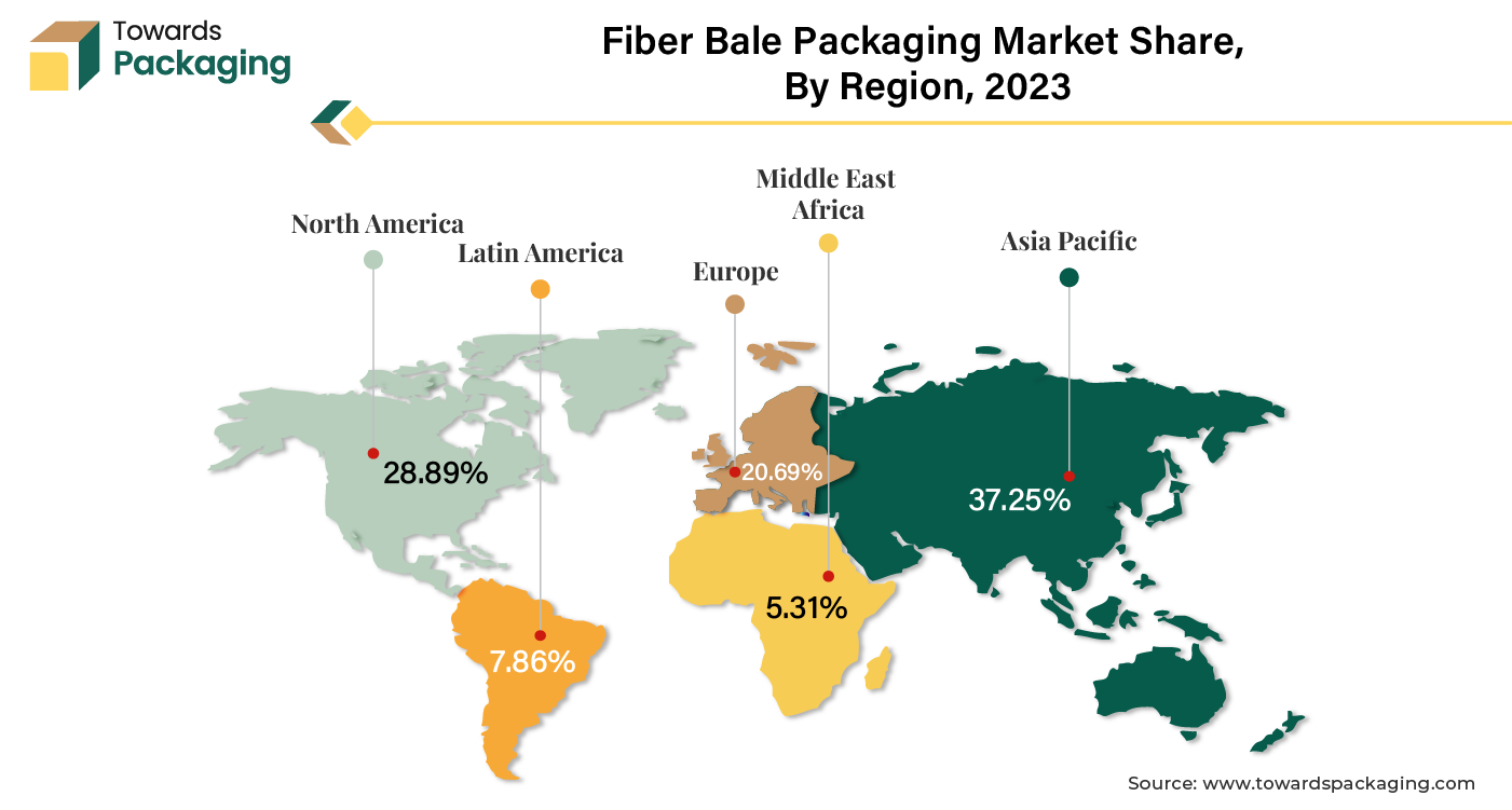 Fiber Bale Packaging Market APAC, NA, EU, LA, MEA Share