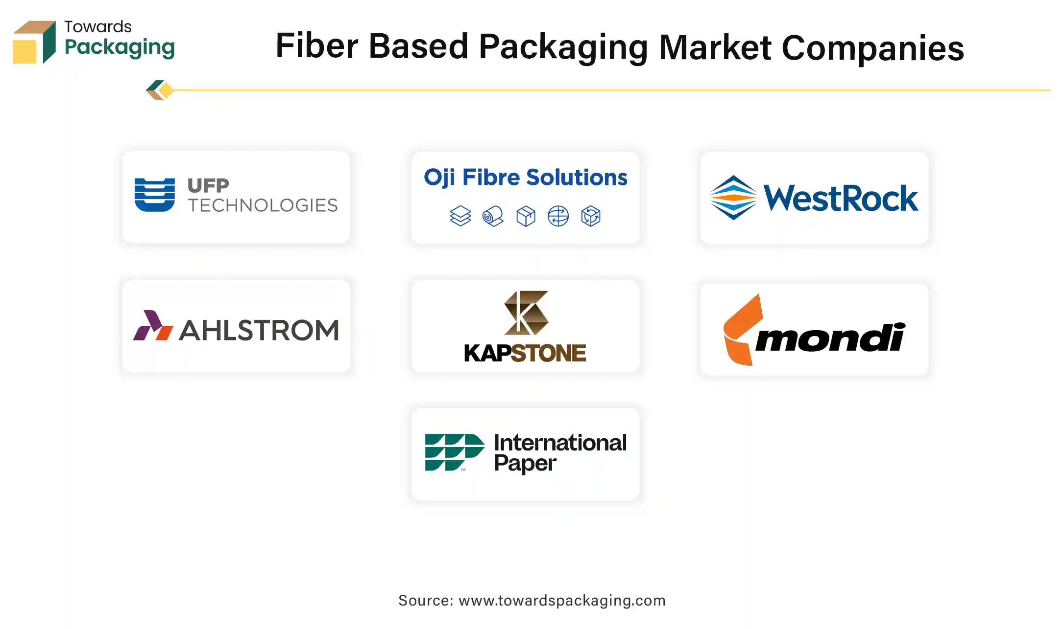 Fiber Based Packaging Market Companies