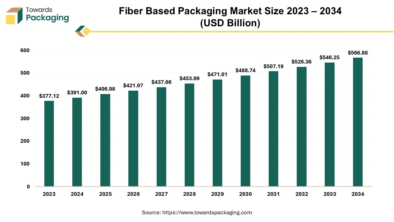 Fiber Based Packaging Market Size 2023 – 2034