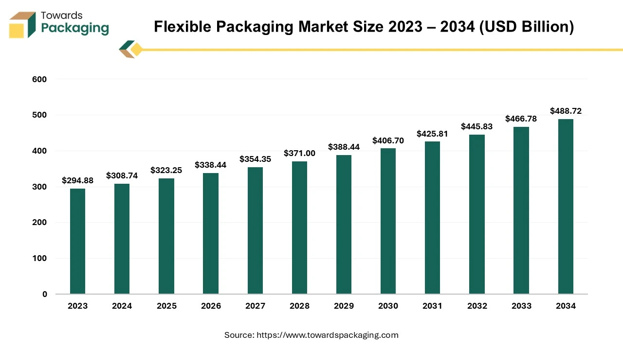 Flexible Packaging Market Size 2023 – 2034