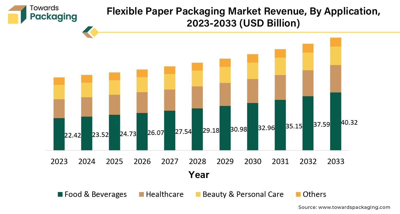 Flexible Paper Packaging Market Revenue, By Application, 2023-2033 (USD Billion)