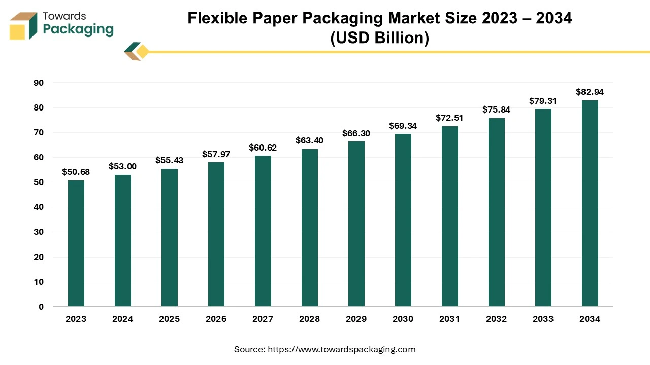 Flexible Paper Packaging Market Size 2023-2034 (USD Billion)