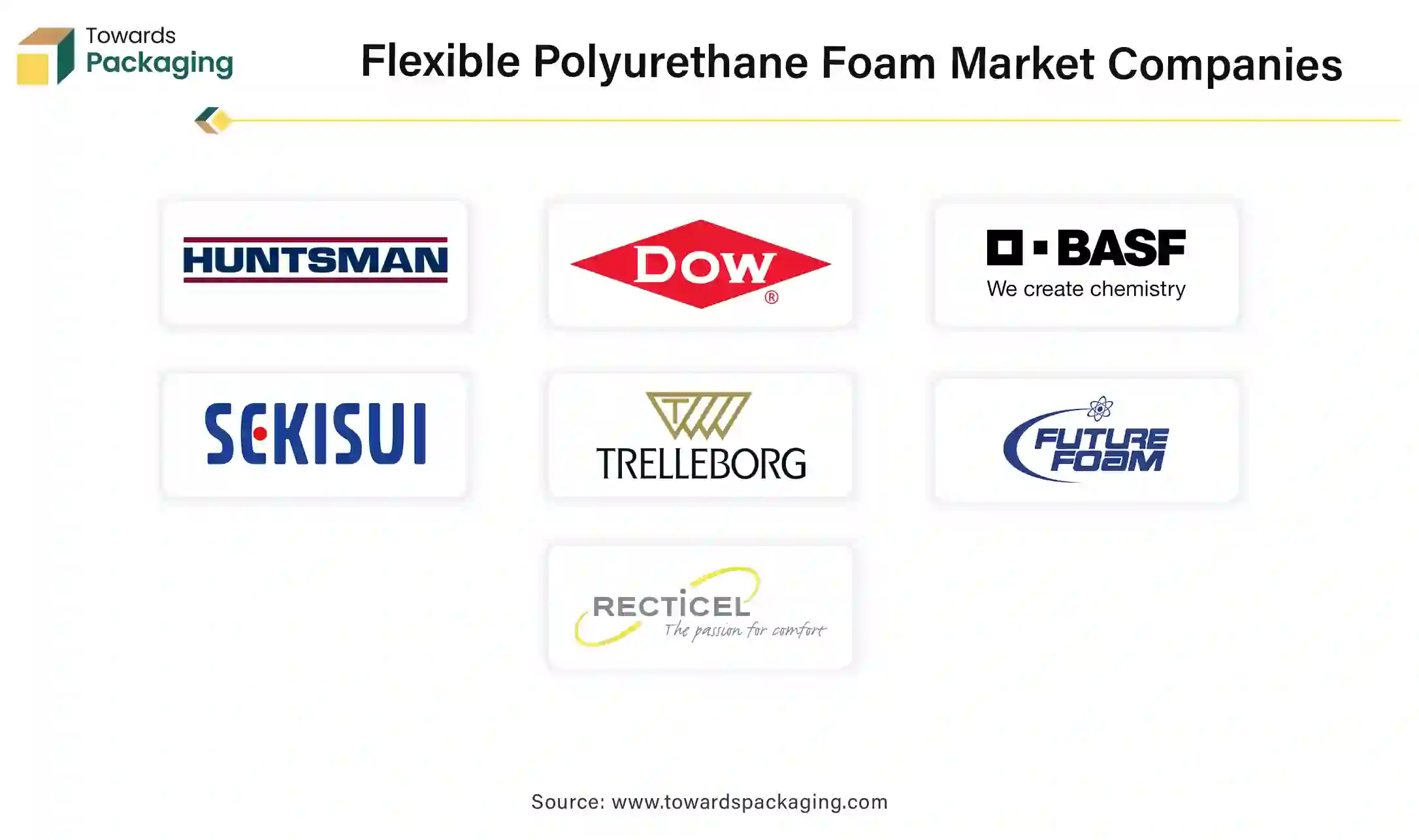 Flexible Polyurethane Foam Market Companies