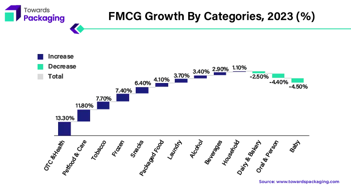 FMCG Growth By Categories, 2023 (%)