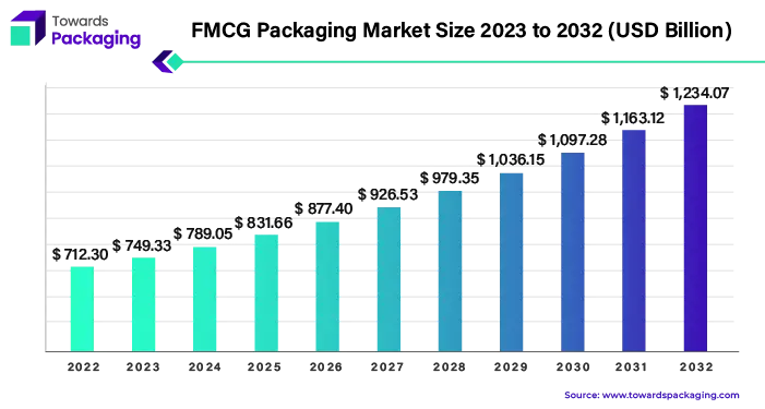 FMCG Packaging Market Size 2023 - 2032