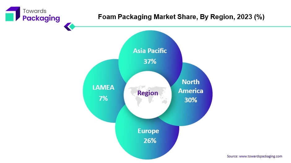 Foam Packaging Market APAC, NA, EU, LAMEA Share