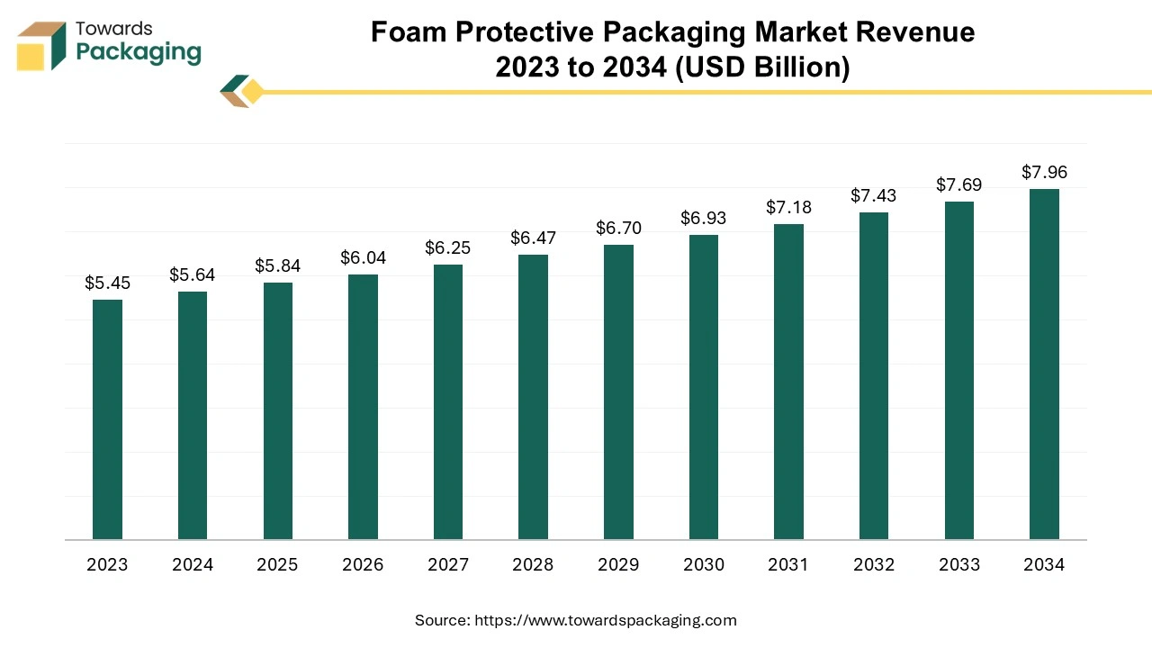 Foam Protective Packaging Market Revenue 2023 to 2034