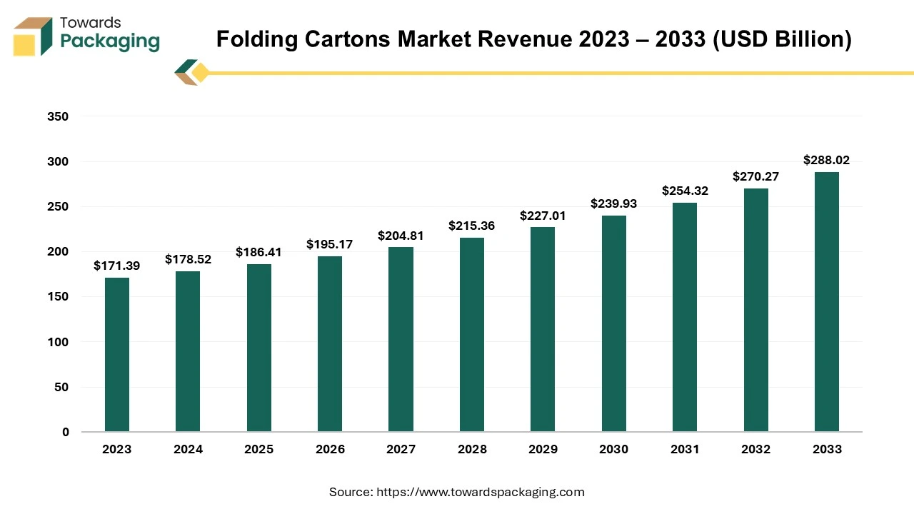 Folding Cartons Market Revenue 2023 – 2034