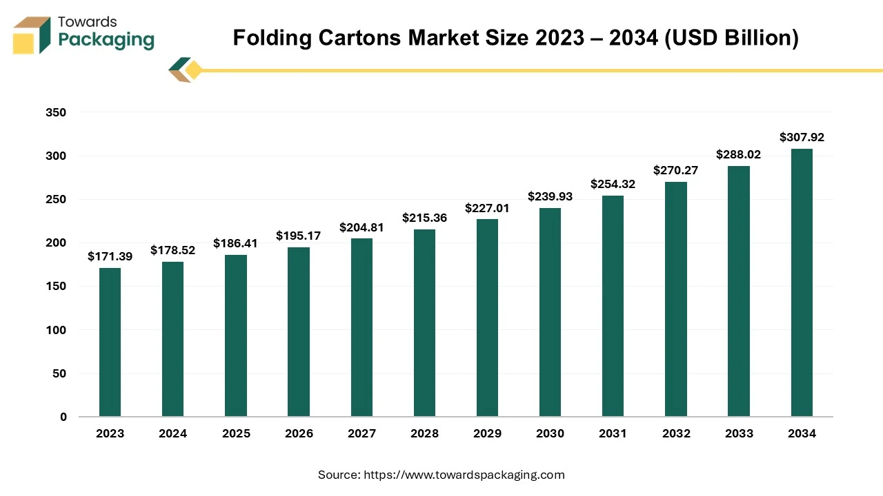 Folding Cartons Market Size 2023 - 2034