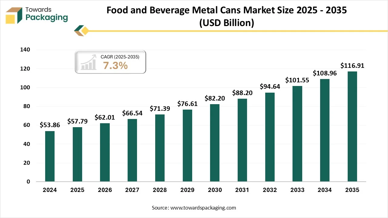 Food and Beverage Metal Cans Market Size 2024 - 2034 Food and Beverage Metal Cans Market Growth and Trends 2025