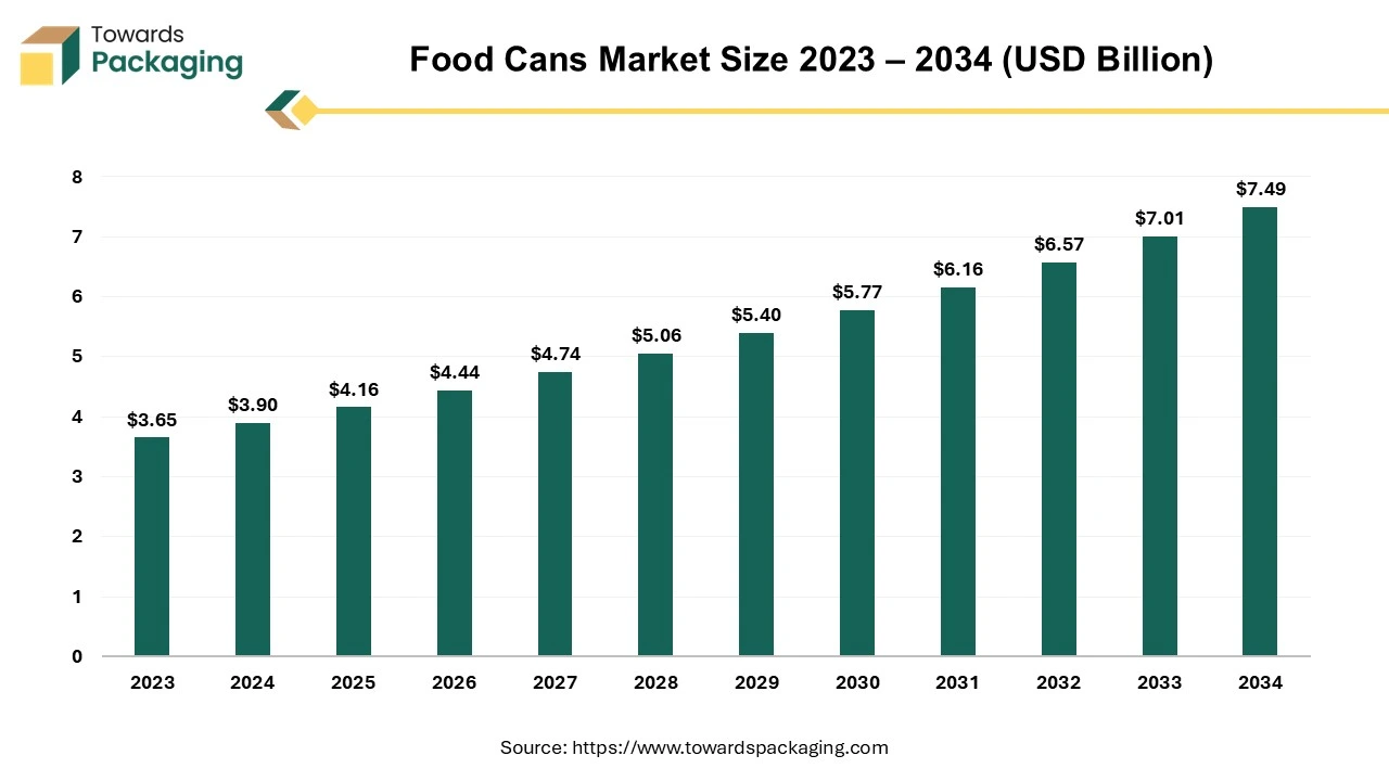 Food Cans Market Size 2023 – 2034