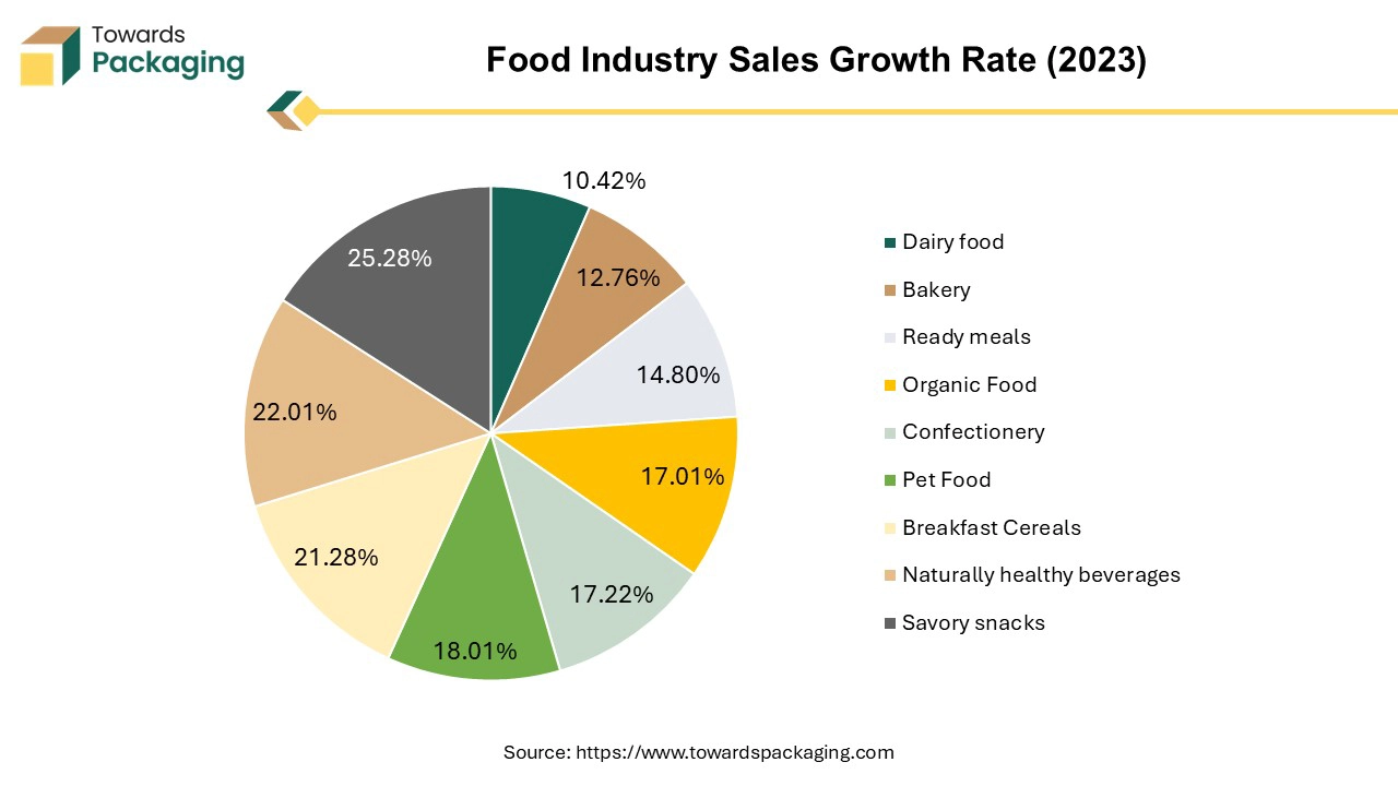 Food Industry Sales Growth Rate (2023)