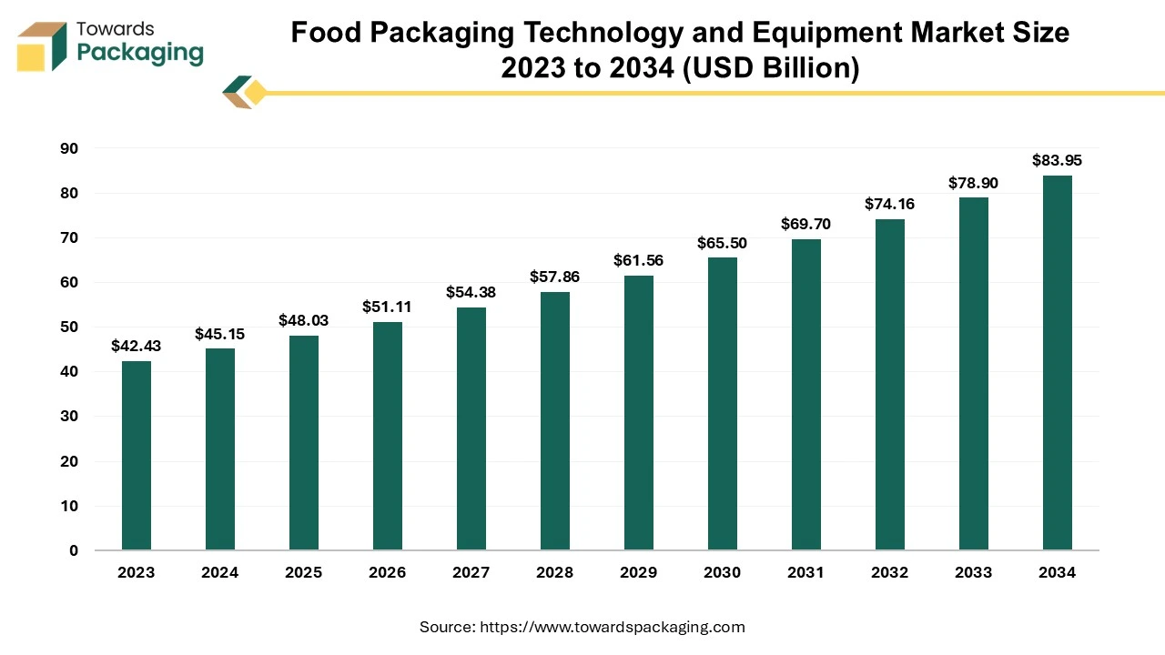 Food Packaging Technology and Equipment Market Size 2023 - 2034