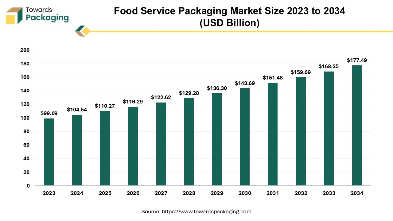 Food Service Packaging Market Size 2023 - 2034