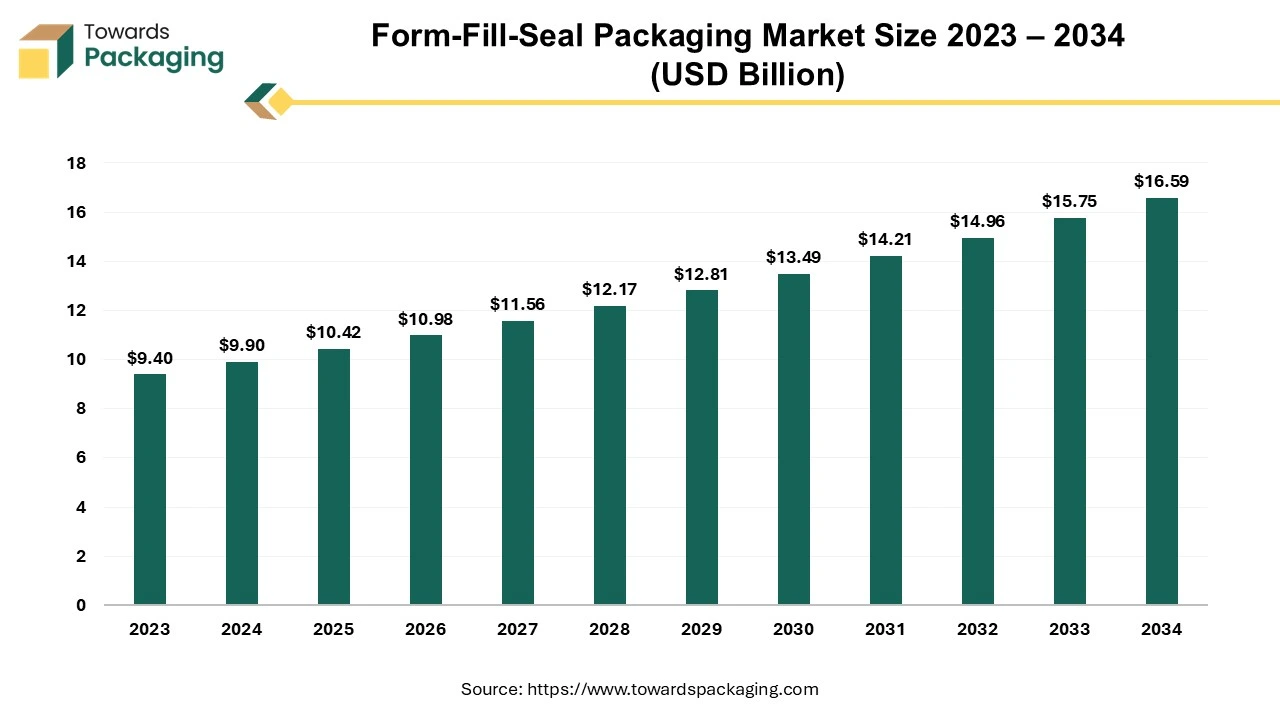 Form-Fill-Seal Packaging Market Size 2023 – 2034