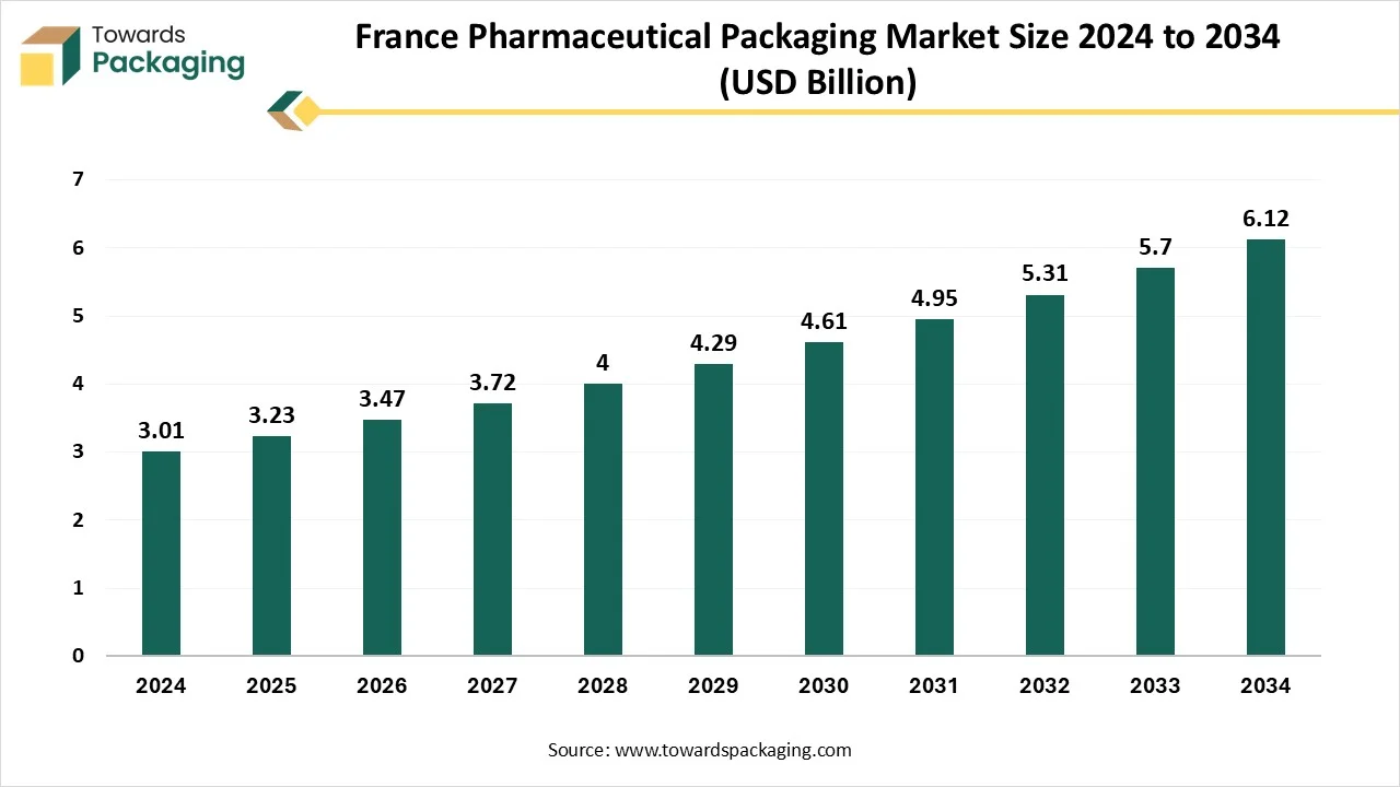 France Pharmaceutical Packaging Market Size 2024 - 2034 France Pharmaceutical Packaging Market Growth and Trends 2025