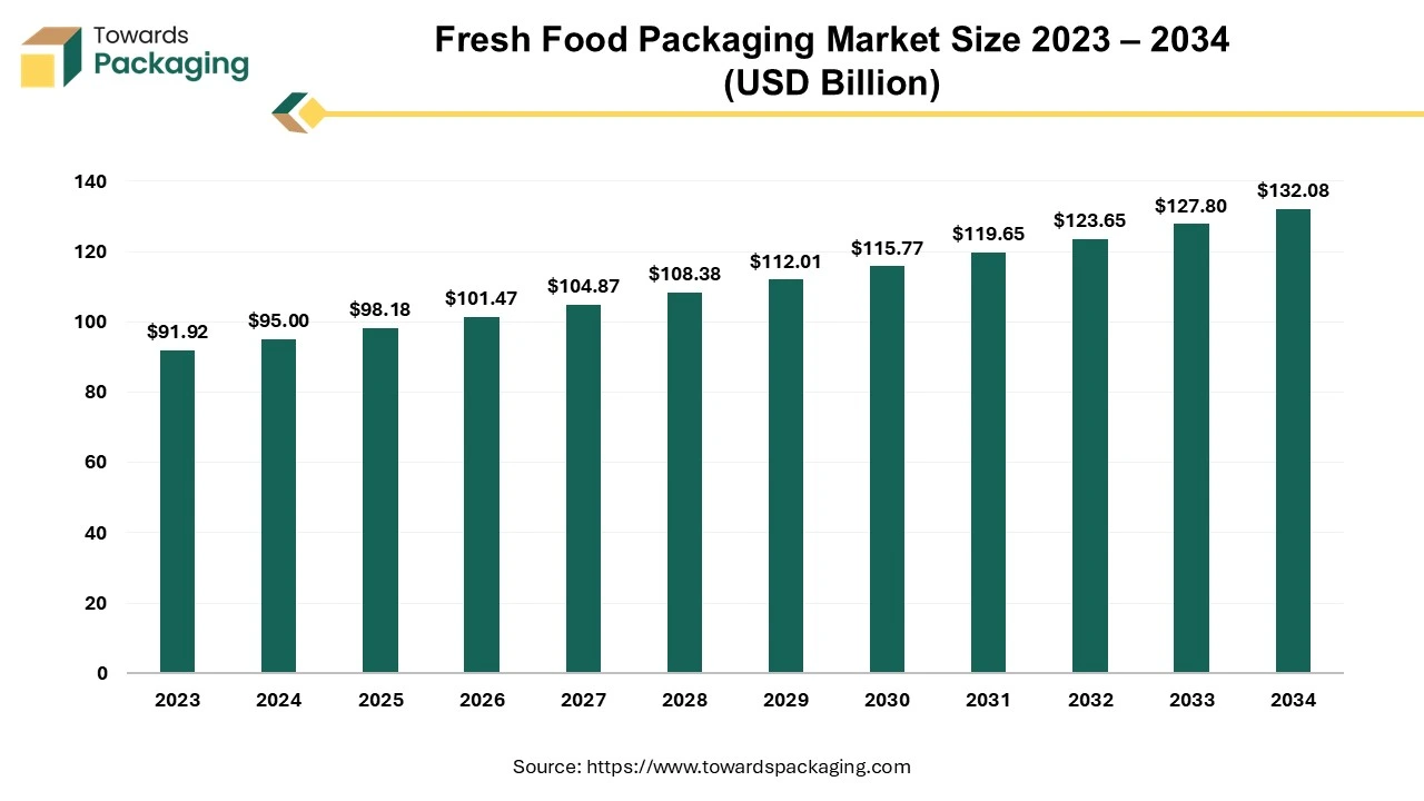 Fresh Food Packaging Market Size 2023 – 2034