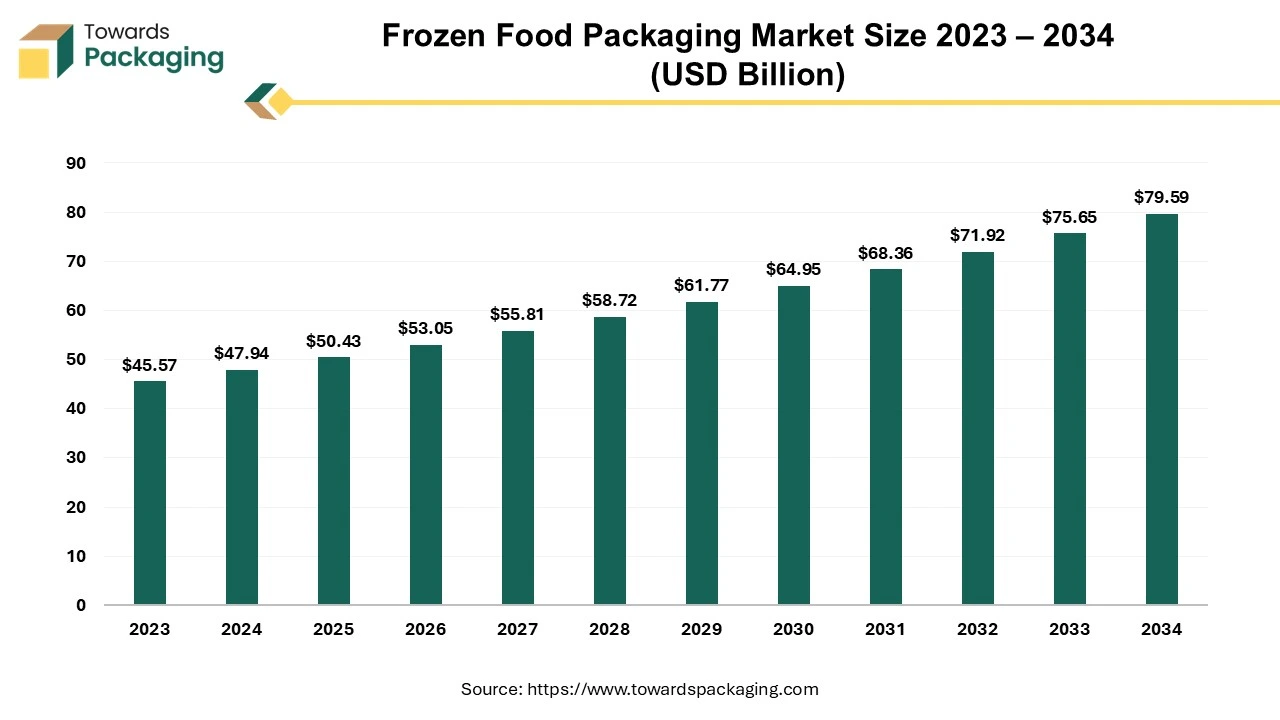 Frozen Food Packaging Market Size 2023 – 2034