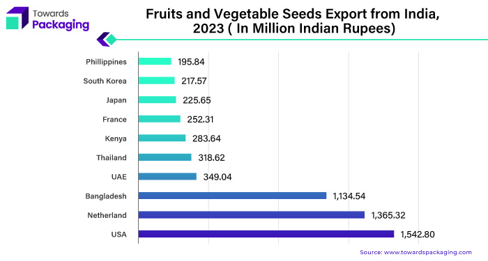 Fruits and Vegetable Seeds Export from India, 2023 (In Million Indian Rupees)