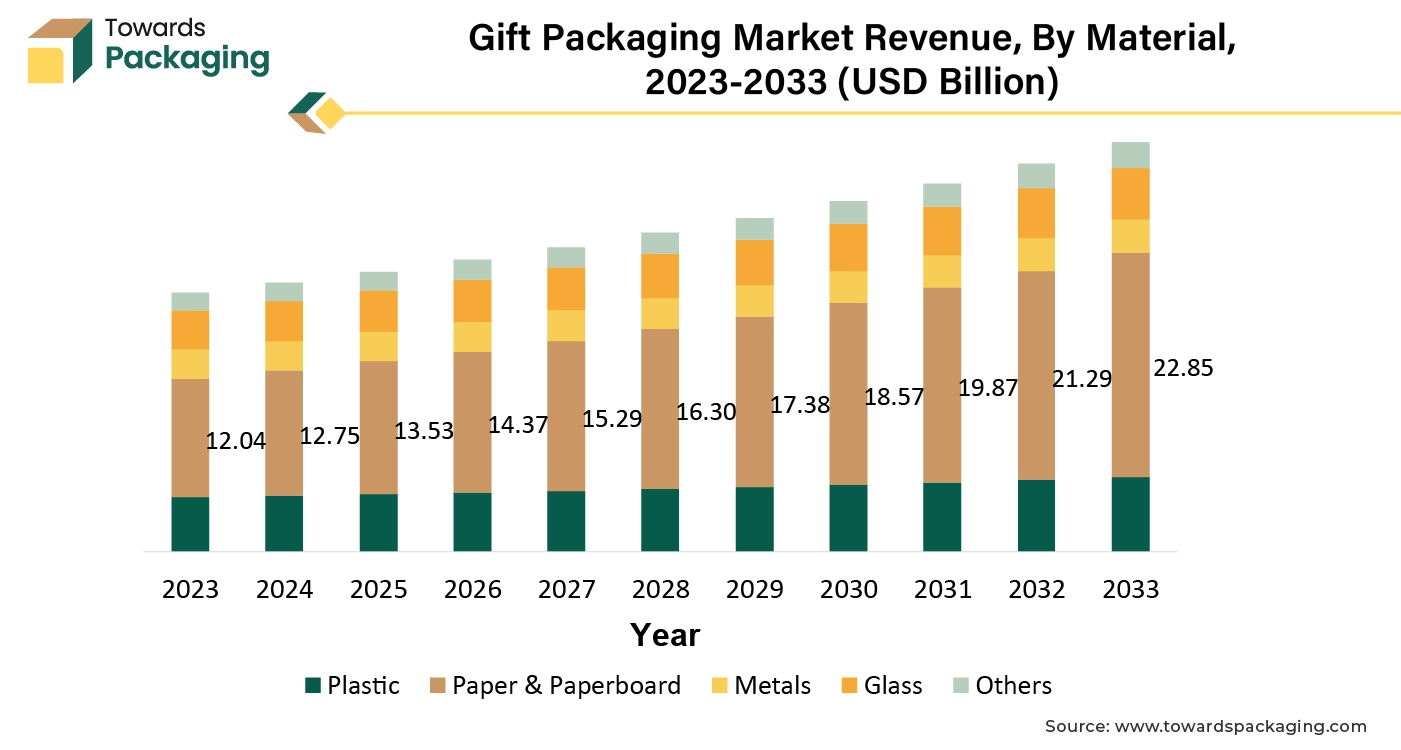 Gift Packaging Market Revenue, By Material, 2023-2033