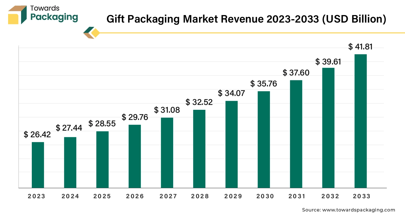 Gift Packaging Market Revenue 2023-2033