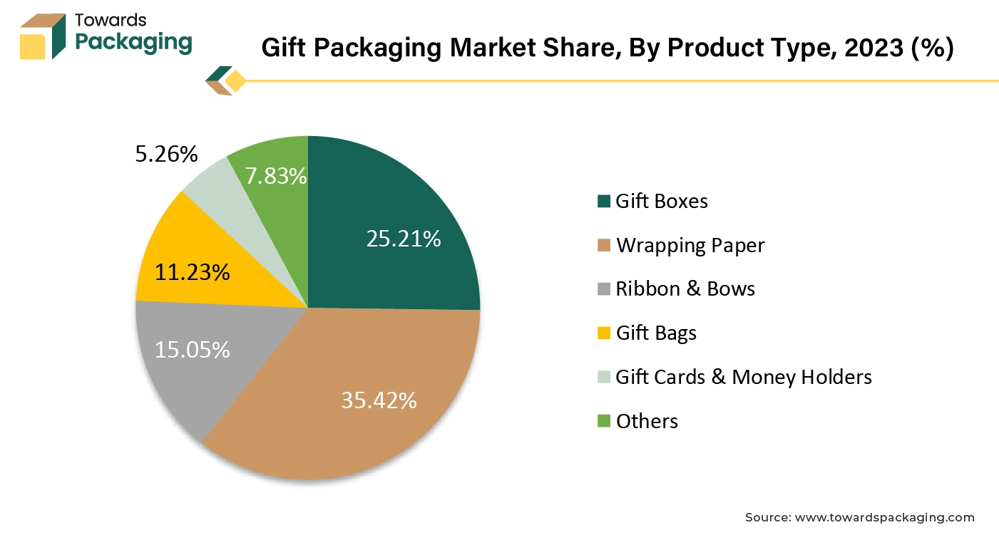 Gift Packaging Market Share, By Product Type, 2023 (%)