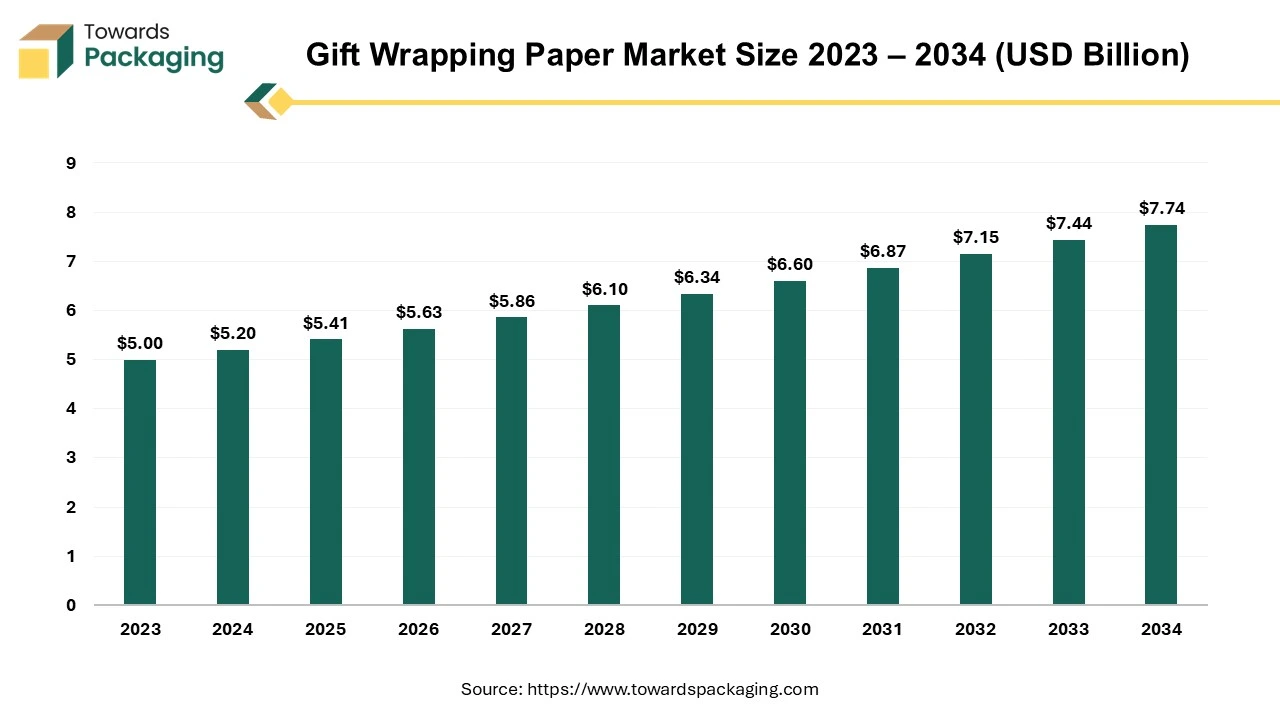 Gift Wrapping Paper Market Size 2023 – 2034 (USD Billion)