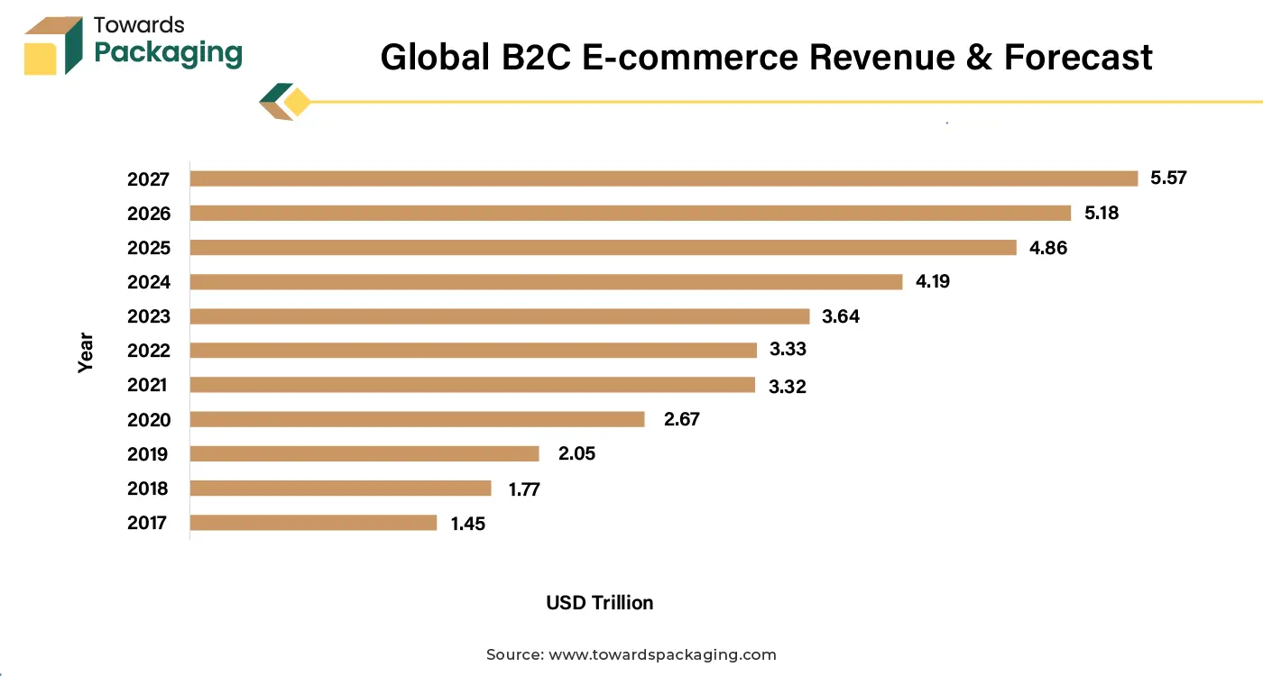 Global B2C E-commerce Revenue & Forecast