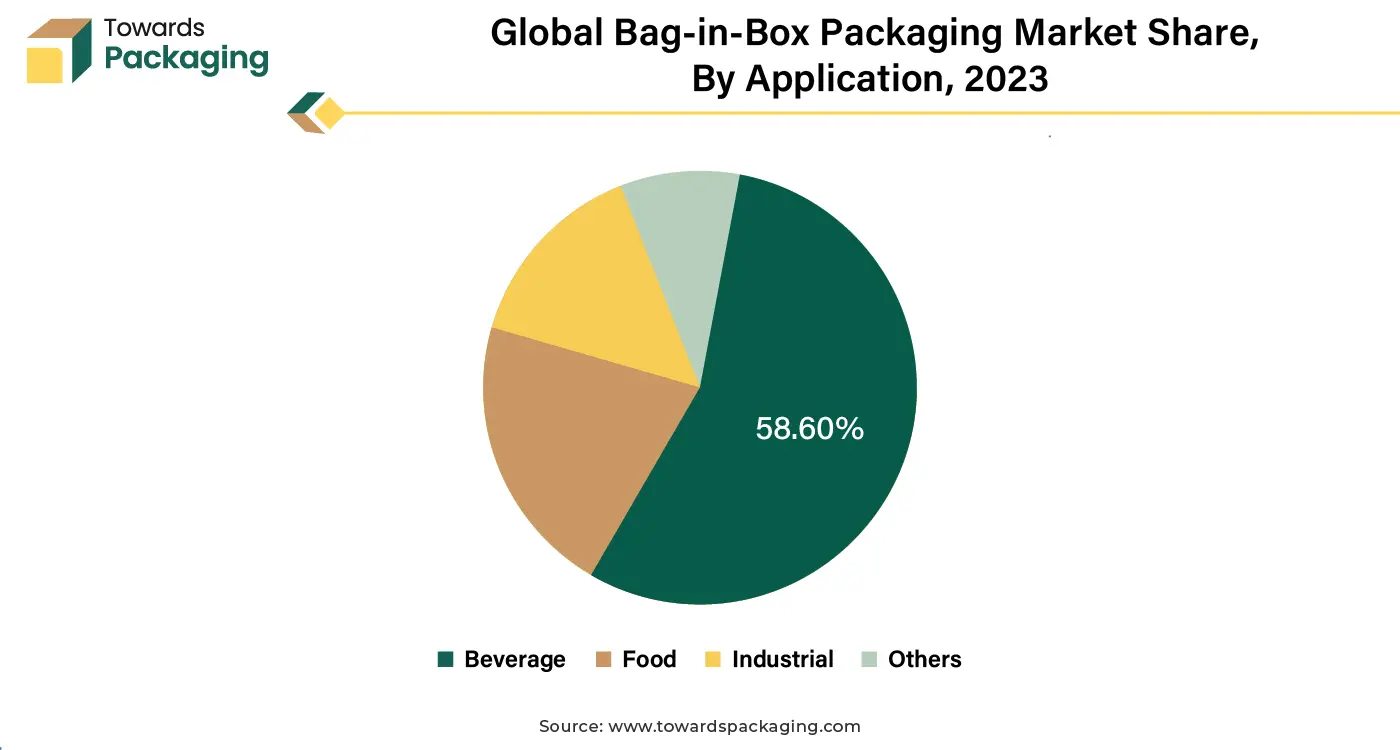 Global Bag-in-Box Packaging Market Share, By Application, 2023 (%)