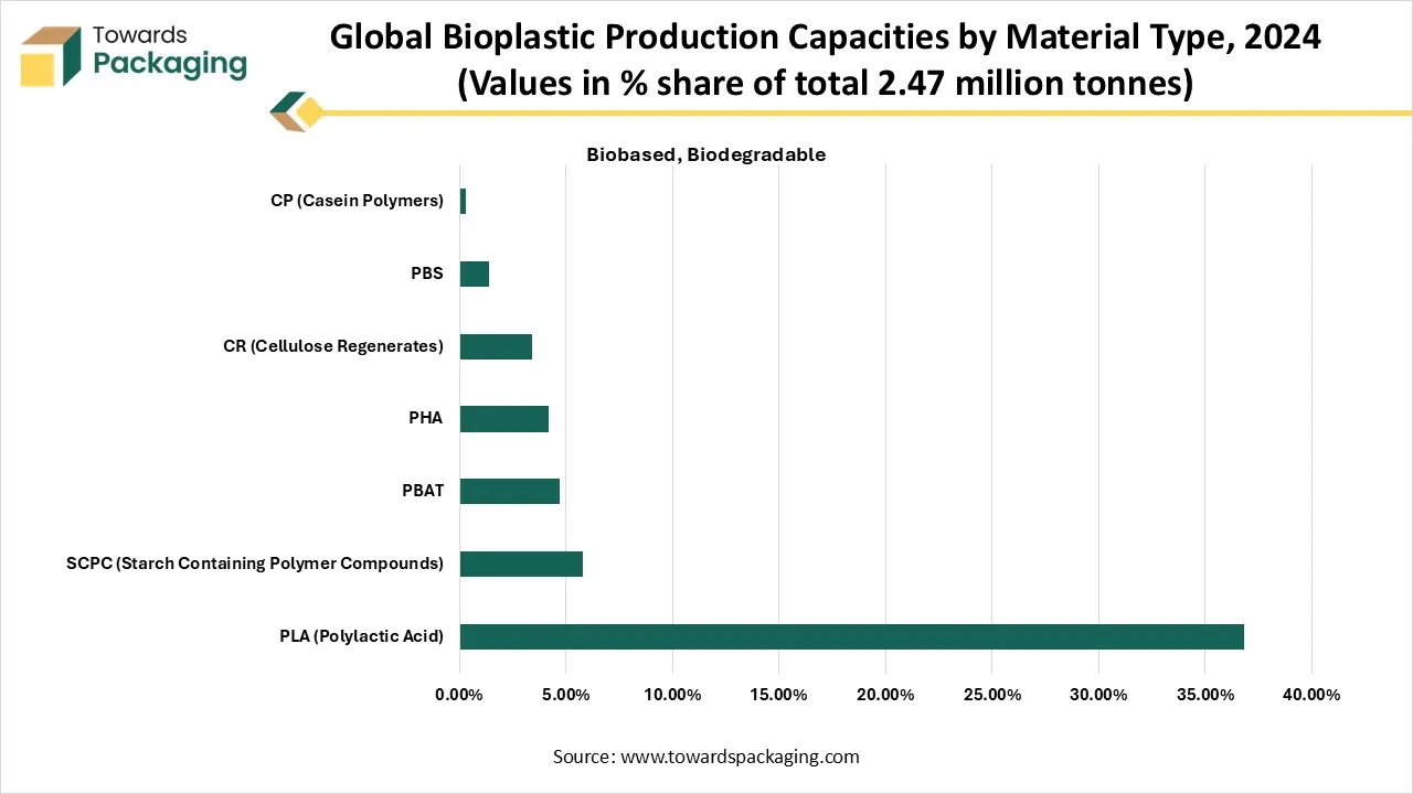 Global Bioplastic Production Capacities by Material Type, 2024 (Values in % share of total 2.47 million tonnes) Biobased, Biodegradable Global Bioplastic Production Capacities by Material Type, 2024 (Values in % share of total 2.47 million tonnes) Biobased, Biodegradable