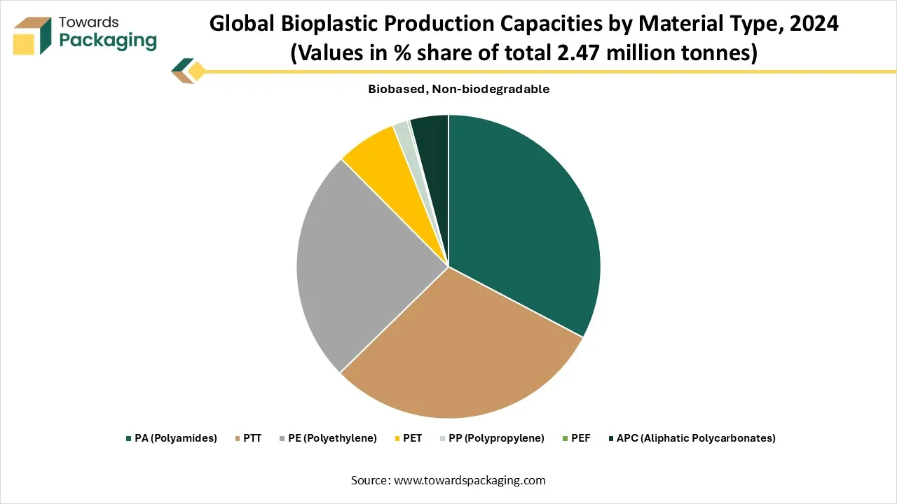 Global Bioplastic Production Capacities by Material Type, 2024 (Values in % share of total 2.47 million tonnes) Biobased, Non-biodegradable Global Bioplastic Production Capacities by Material Type, 2024 (Values in % share of total 2.47 million tonnes) Biobased, Non-biodegradable