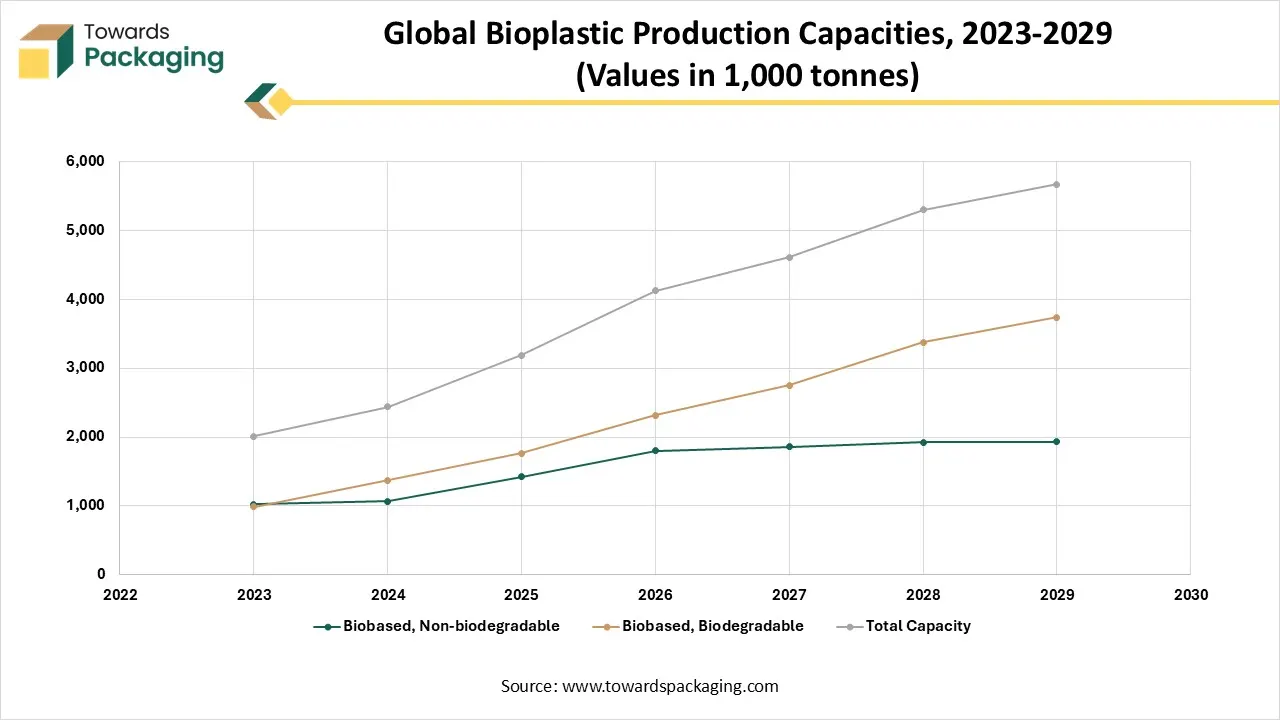 Global Bioplastic Production Capacities, 2023-2029 (Values in 1,000 tonnes) Global Bioplastic Production Capacities, 2023-2029 (Values in 1,000 tonnes)