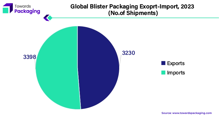 Global Blister Packaging Export-Import, 2023 (No.of Shipments)