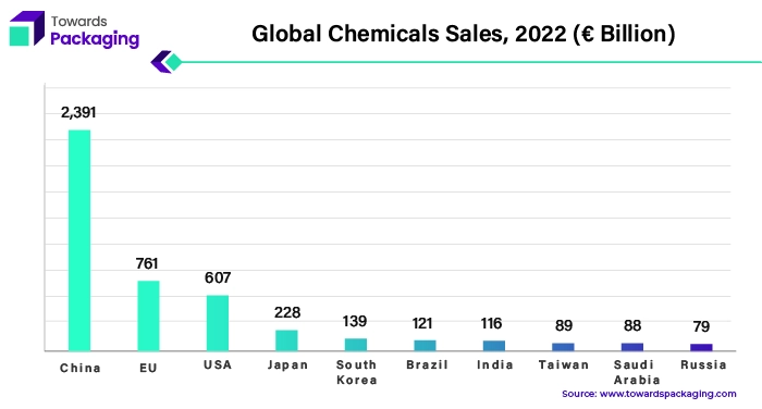 Global Chemicals Sales, 2022 (€ Billion)