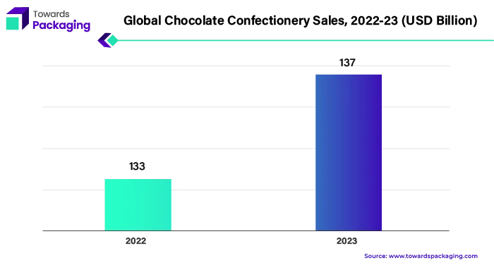 Global Chocolate Confectionery Sales, 2022 - 2023 (USD Billion)