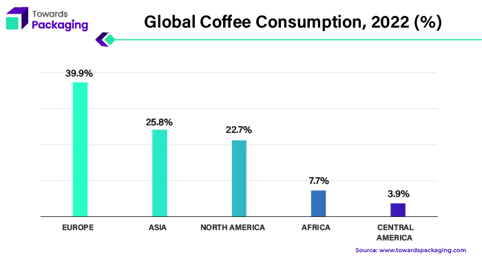 Global Coffee Consumption, 2022 (%)