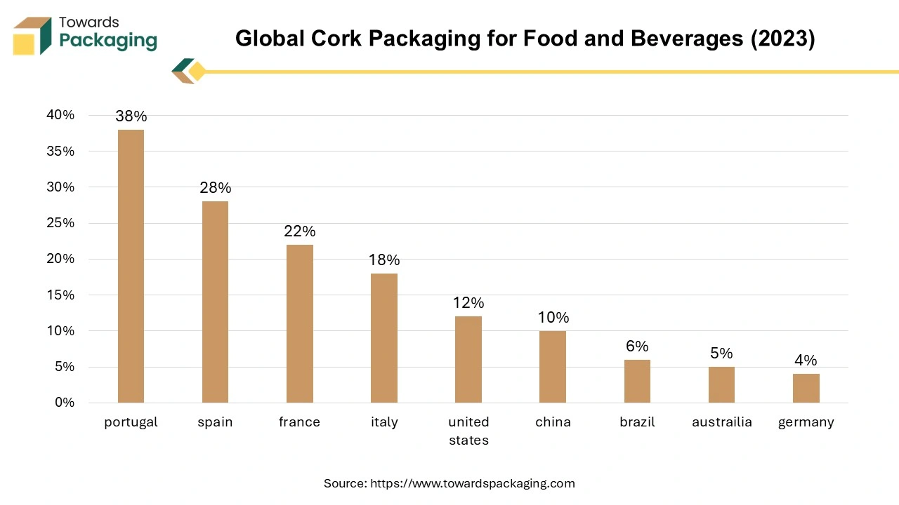 Global Cork Packaging for Food and Beverages (2023)