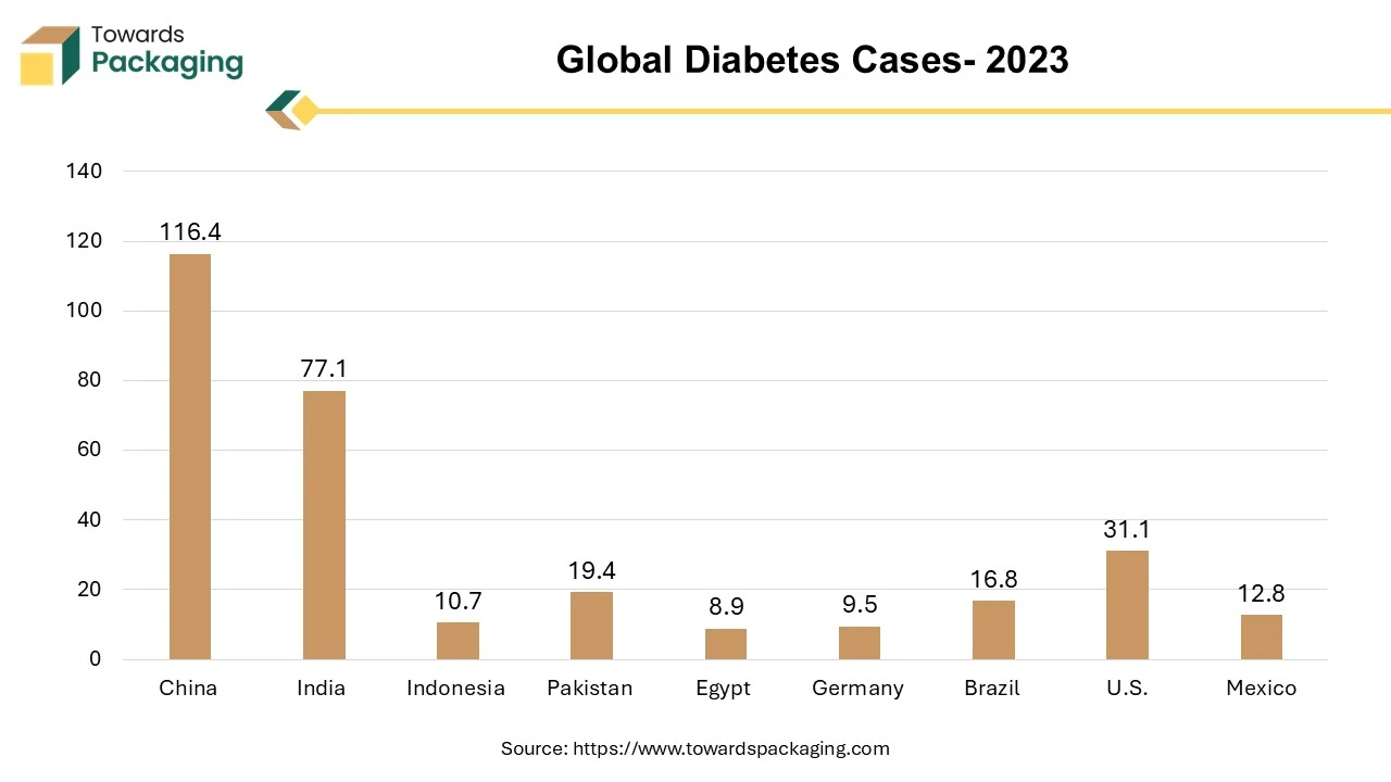 Global Diabetes Cases - 2023