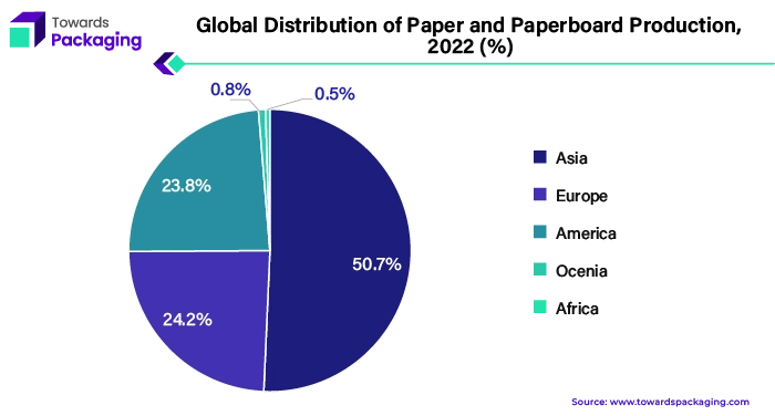 Global Distribution of Paper and Paperboard Production, 2022 (%)