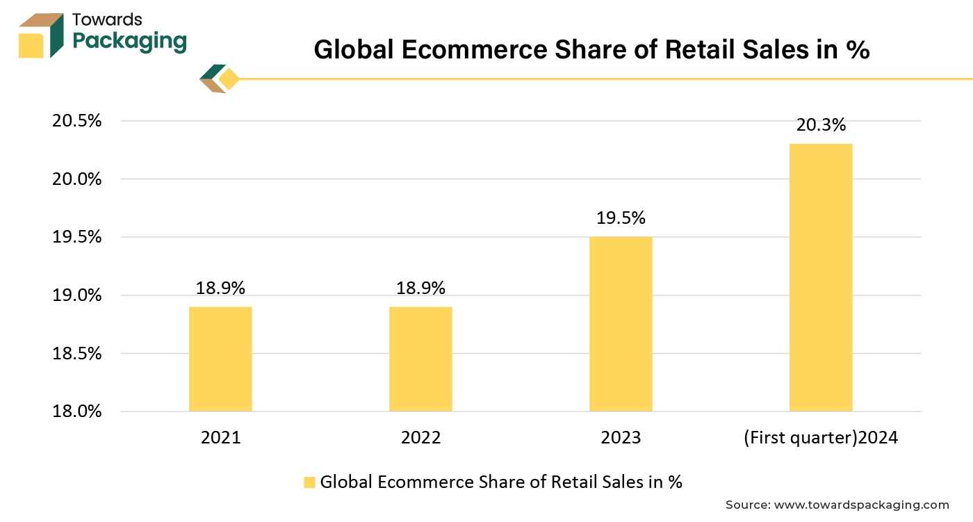 Global Ecommerce Share of Retail Sales in %