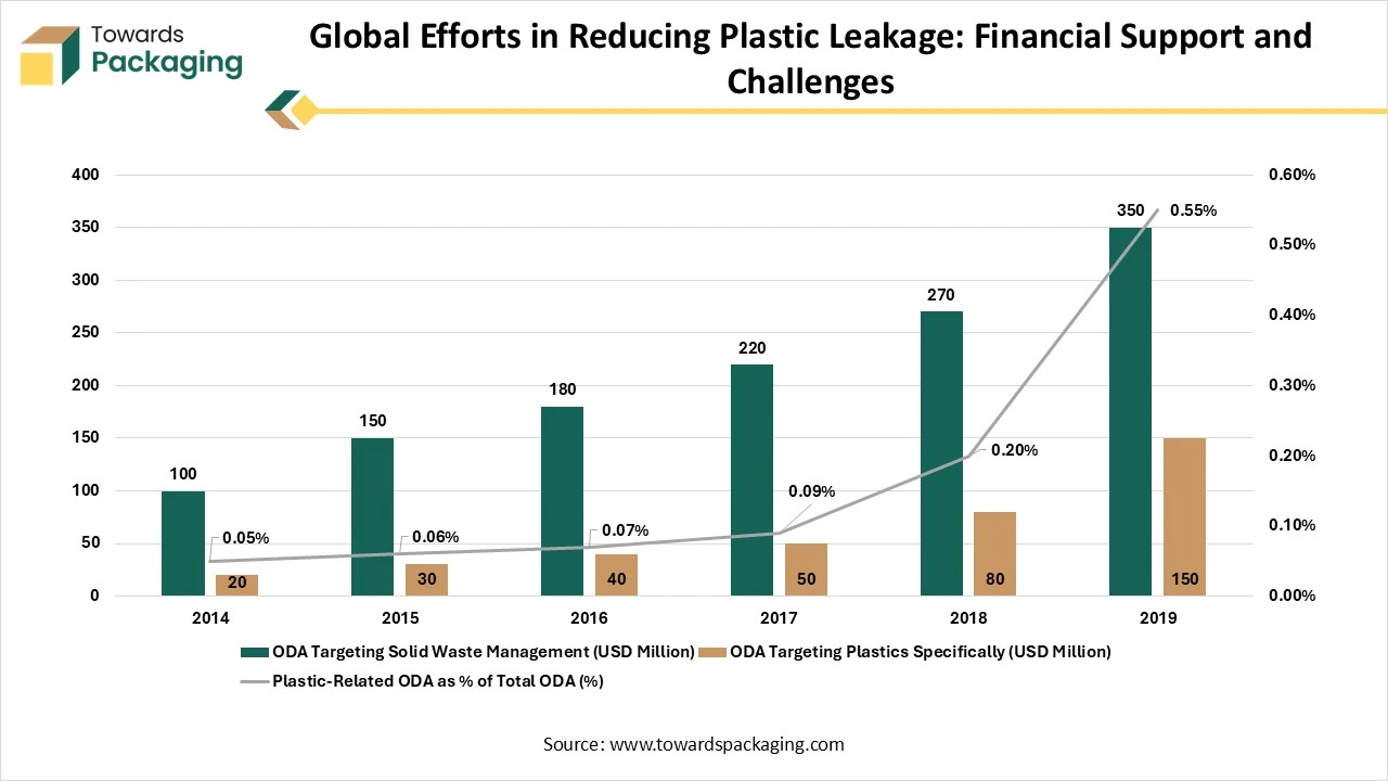 Global Efforts in Reducing Plastic Leakage: Financial Support and Challenges Global Efforts in Reducing Plastic Leakage: Financial Support and Challenges
