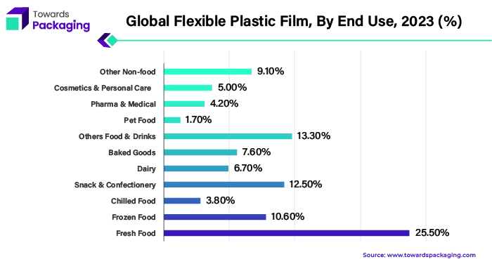 Global Flexible Plastic Film, By End Use, 2023 (%)