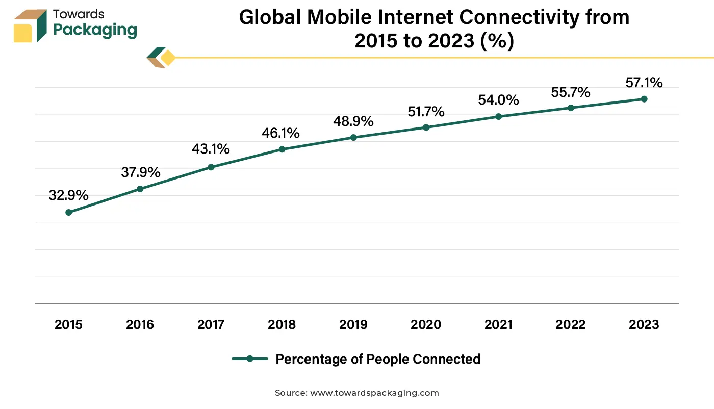 Global Mobile Internet Connectivity from 2015 to 2023 (%)