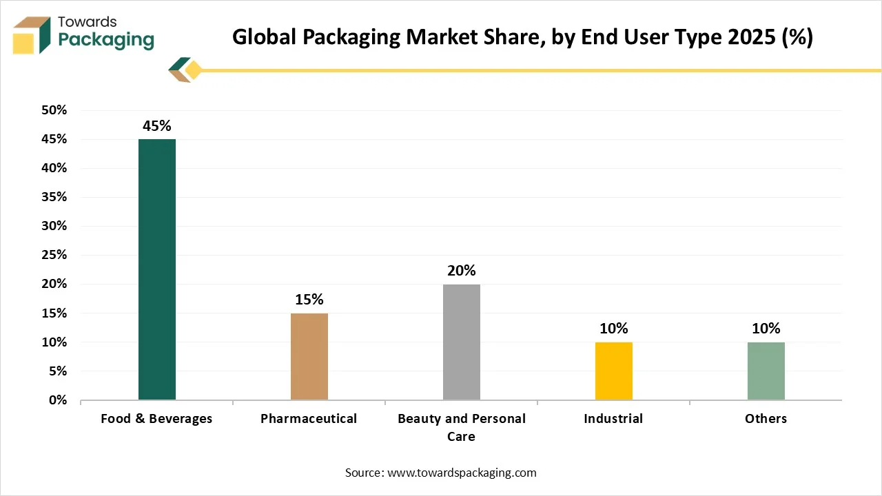 Global Packaging Market Share, by End User Type 2025 (%) Global Packaging Market Share, by End User Type 2025 (%)