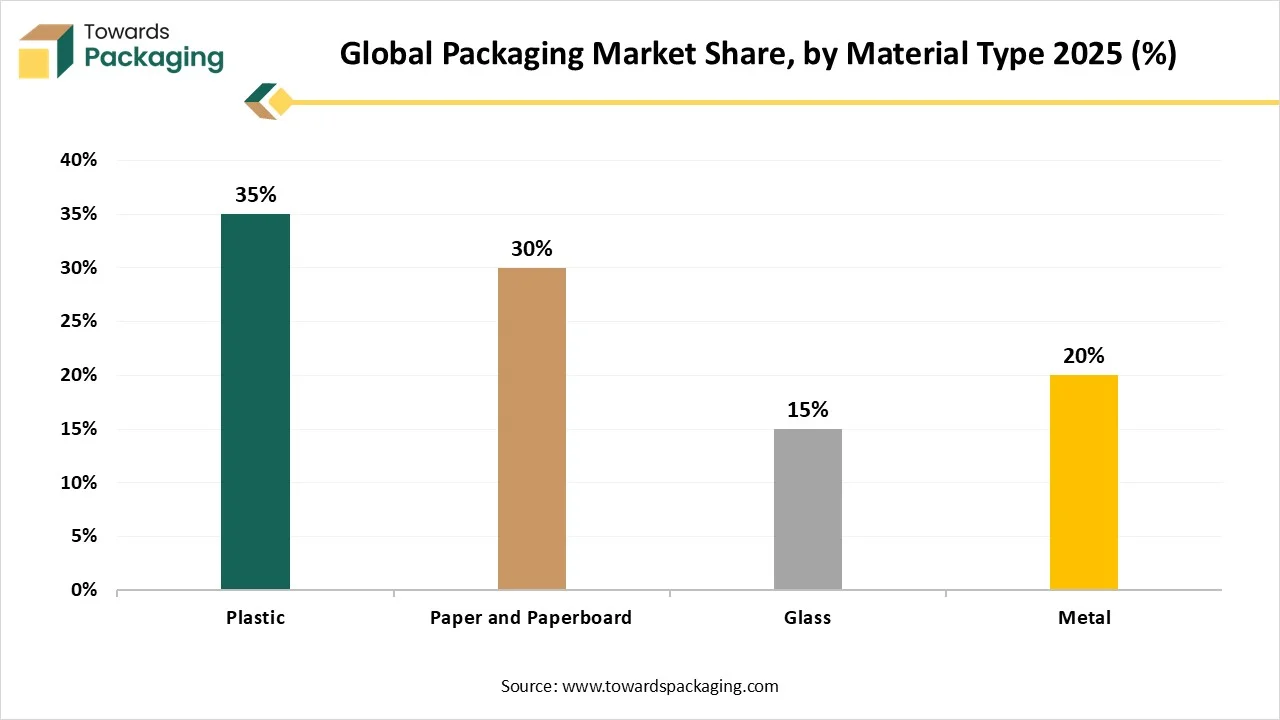Global Packaging Market Share, by Material Type 2025 (%) Global Packaging Market Share, by Material Type 2025 (%)